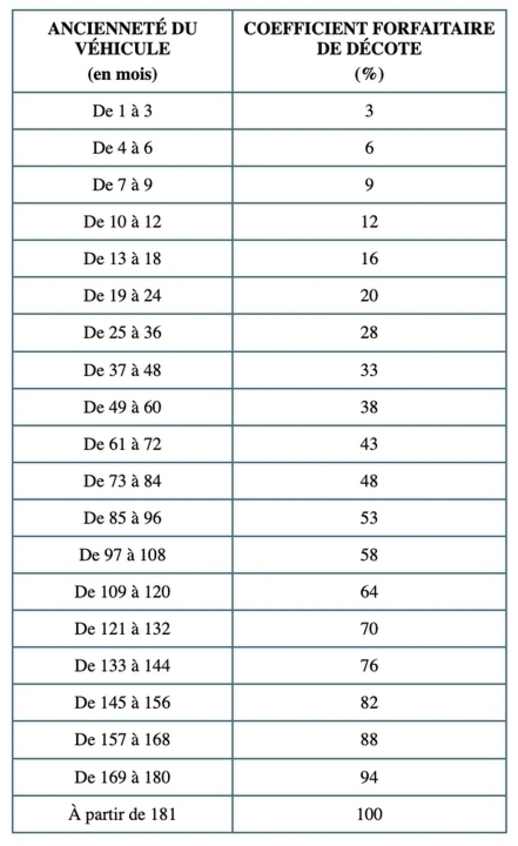 Voici la décote qui s'appliquera en janvier 2026 selon l'ancienneté