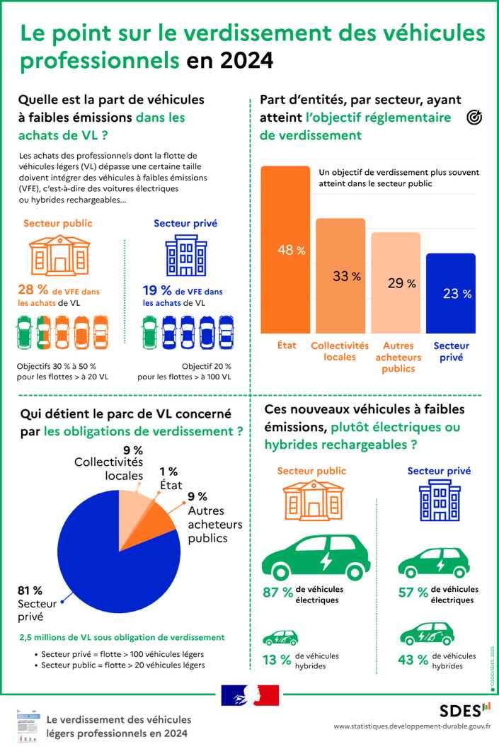 L’électrification des flottes d’entreprises avance cahin-caha 