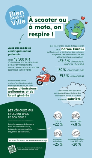 Les deux-roues motorisés à l’assaut des villes avec de sérieux arguments à faire valoir