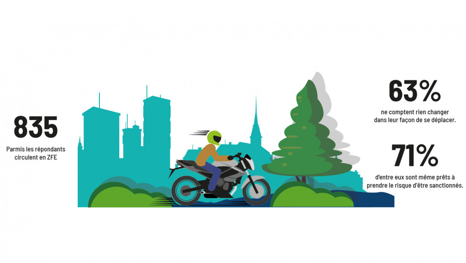 Mise en place des ZFE : quel impact pour les motos et scooters