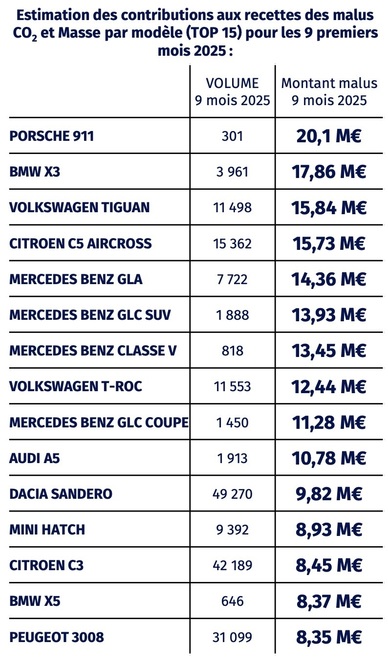 Malus écolo: la Dacia Sandero est l'une des voitures qui rapportent le plus