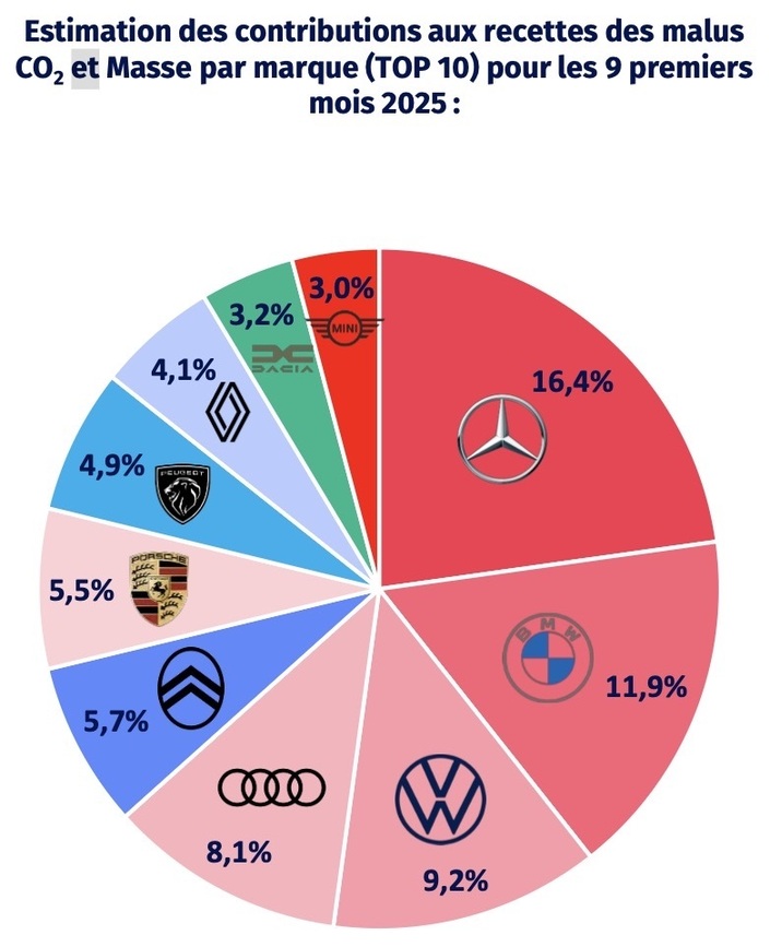Les clients Mercedes sont les plus gros contributeurs au malus, tandis que Citroën devance les autres marques françaises.