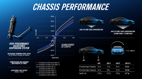 L’Alpine A110 R Ultime se prend pour une voiture de compétition