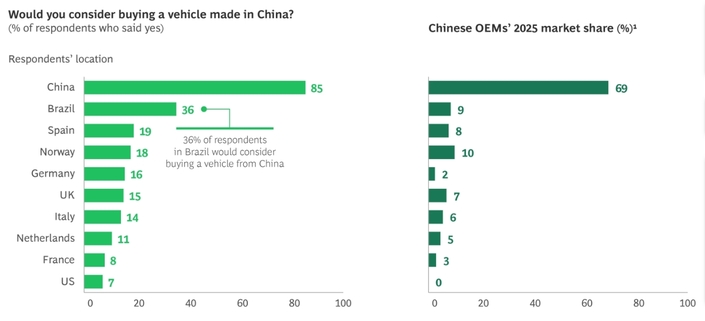 Selon une étude, les Français ne veulent pas des voitures chinoises, et pas trop des électriques