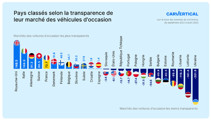 Le marché français toujours confronté à la fraude au compteur