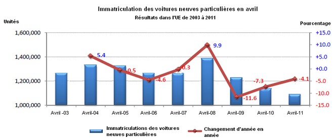 Marché européen à -4,1% en avril 2011 : PSA à -18,3%, Renault à -13,1%