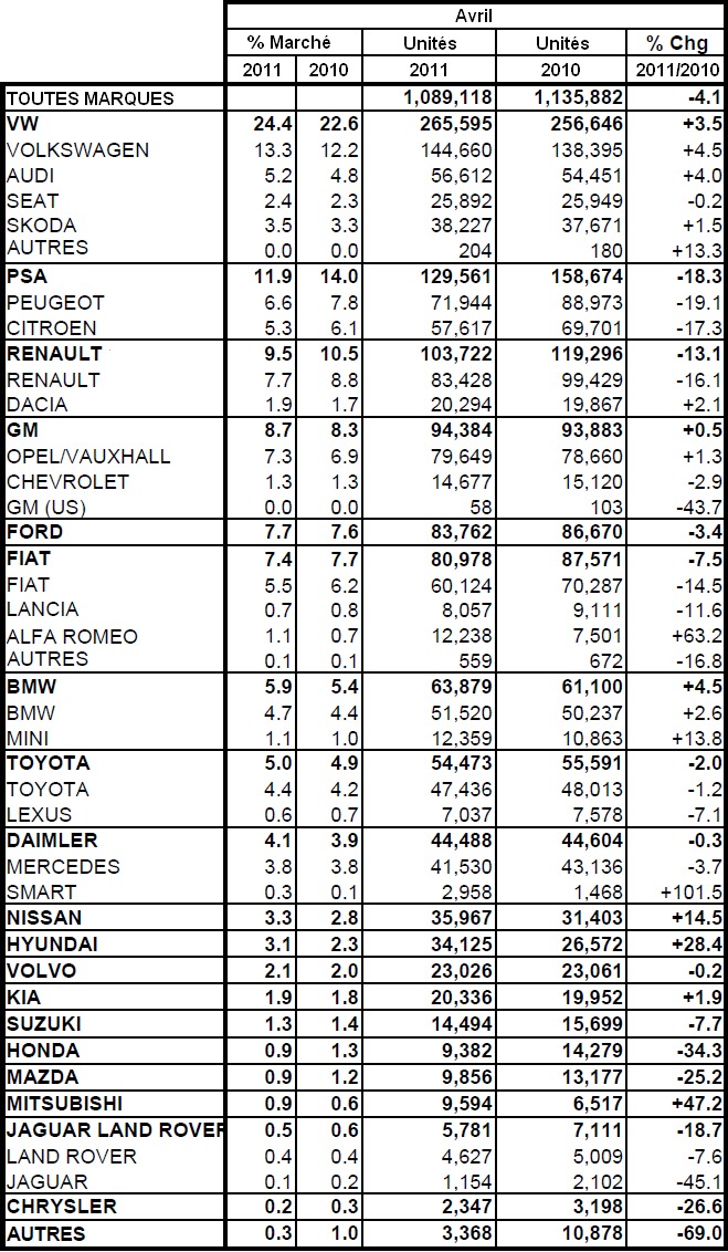 Marché européen à -4,1% en avril 2011 : PSA à -18,3%, Renault à -13,1%