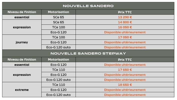 Les prix de la nouvelle Dacia Sandero restylée.