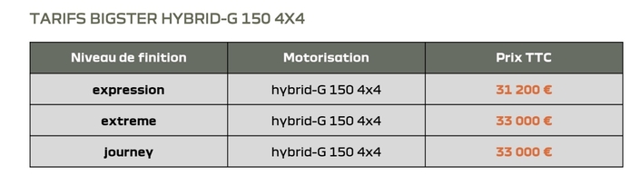 Les prix du Dacia Bigster avec son nouveau moteur haut de gamme.