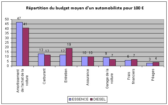 Budget de l'automobiliste français : encore plombé par le carburant en 2011