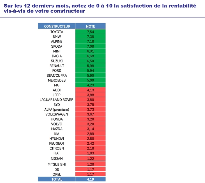 Toyota est aussi la marque qui offre la meilleure rentabilité d’après les professionnels de l’automobile.