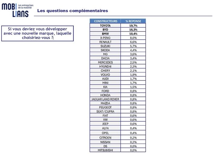 S’il fallait investir dans une marque, les professionnels de la vente préféreraient Toyota.
