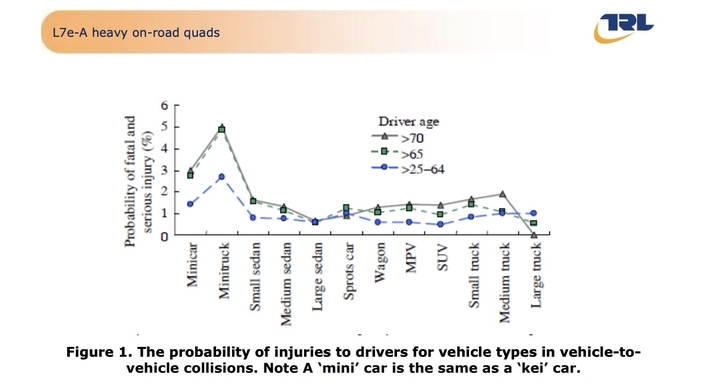 Une étude datant de 2014 du Transport Research Laboratory, montrant une plus grosse probabilité d’avoir des blessures graves ou un décès en cas d’accident avec une kei-car (« minicar » et « minitruck » ici) par rapport aux voitures normales. 