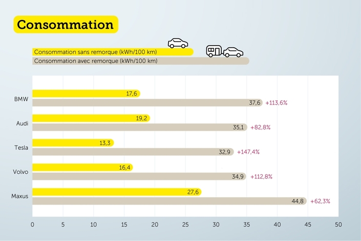 La perte de l’autonomie est logiquement liée à la hausse de la consommation. Si, de plus, vous roulez sous la pluie et à des températures basses, l’appétit s’envolera.