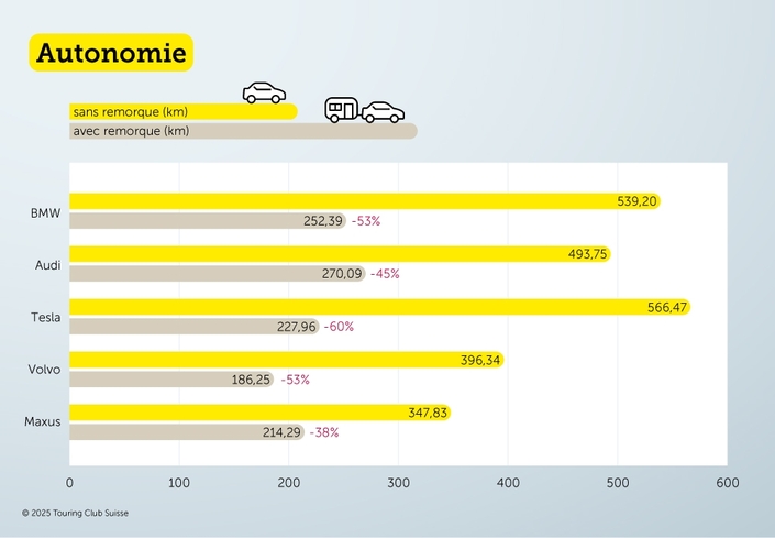 Particulièrement efficiente à vide, la Model Y voit son autonomie chuter une fois attelé. On note au contraire que le Maxus se sort honorablement de ce test.