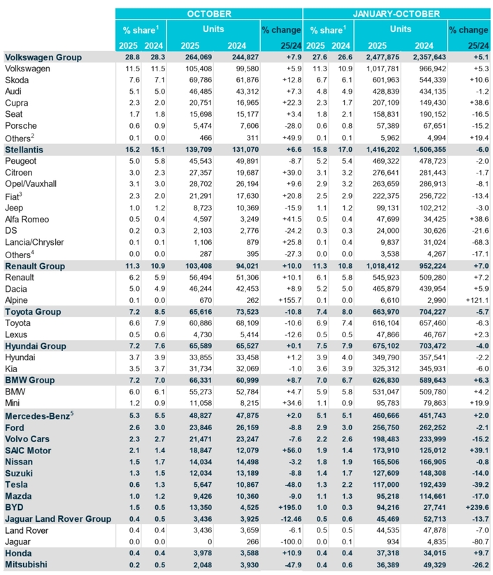 Cupra, Alfa, Alpine en forme, Tesla à l’arrêt, BYD met le turbo : quelle marque vend le plus en Europe ?