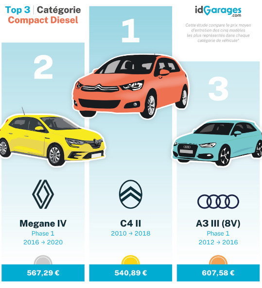 Palmarès 2025 des voitures les moins chères à entretenir