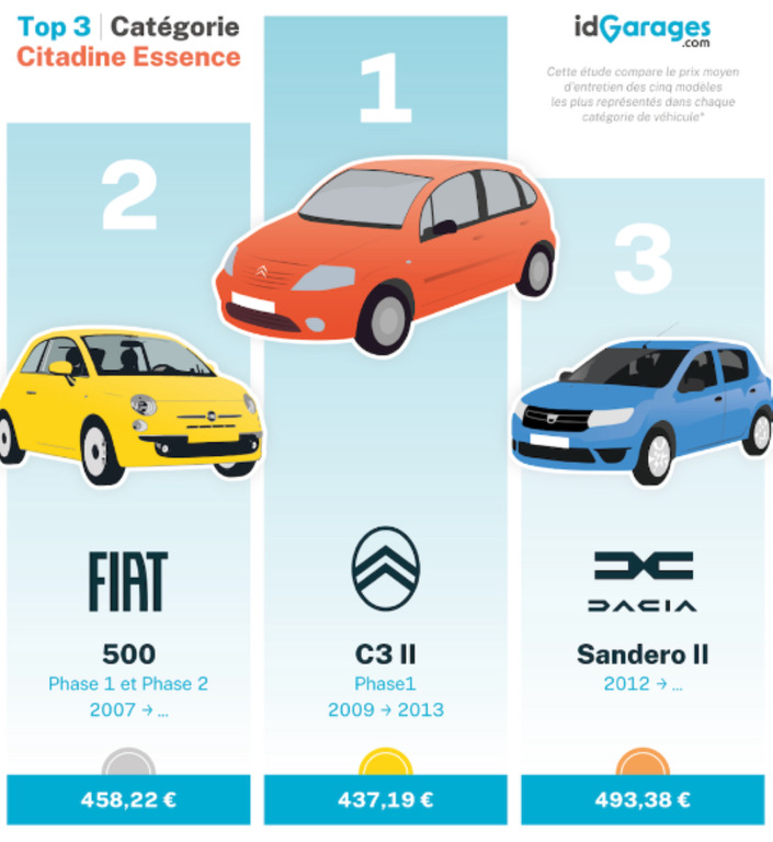 Palmarès 2025 des voitures les moins chères à entretenir