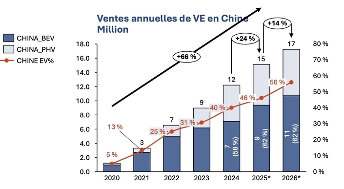 Les ventes de véhicules 100 % électriques et hybrides rechargeables en Chine d’après l’IFPEN