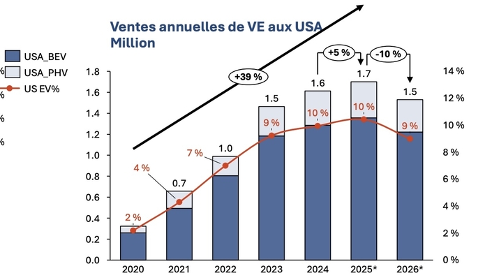 Les ventes de véhicules 100 % électriques et hybrides rechargeables aux Etats-Unis d’après l’IFPEN