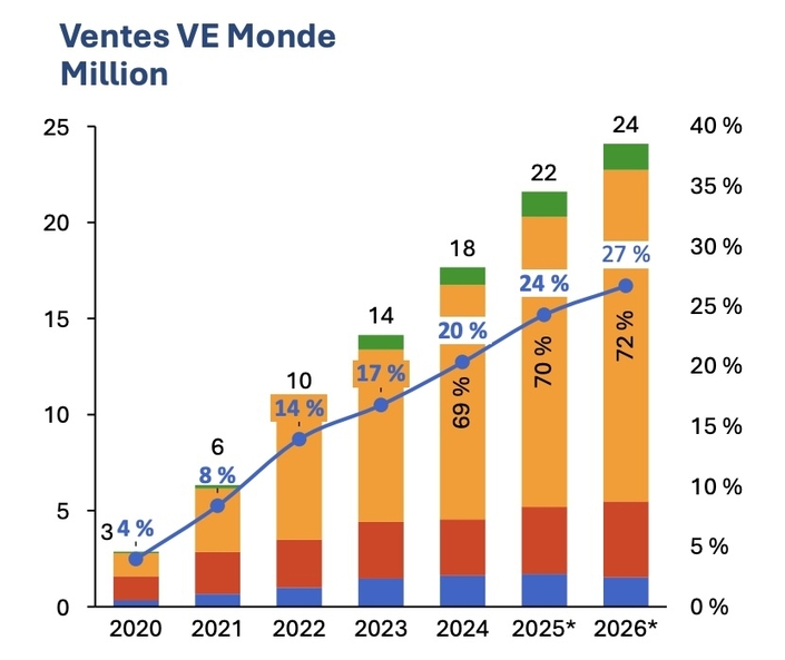 Les ventes de véhicules électrifiés (100 % électriques et hybrides rechargeables) dans le monde d’après l’IFPEN
