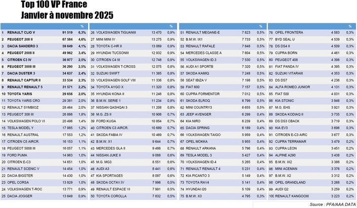 Le top 100 des ventes sur les 11 mois de l’année 2025.