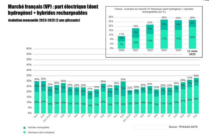 L’évolution des ventes de voitures électriques et hybrides rechargeables.