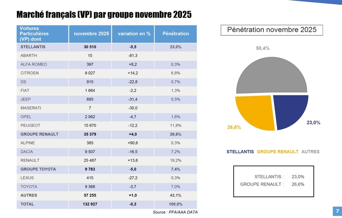 Les ventes des principaux groupes en France au mois de novembre 2025.