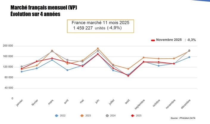 L’évolution des ventes de voitures neuves en France en 2025 par rapport à 2024, 2023 et 2022.