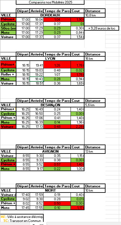 Moins chers et plus rapides, les motos et scooters s’imposent comme la solution de mobilité numéro un !