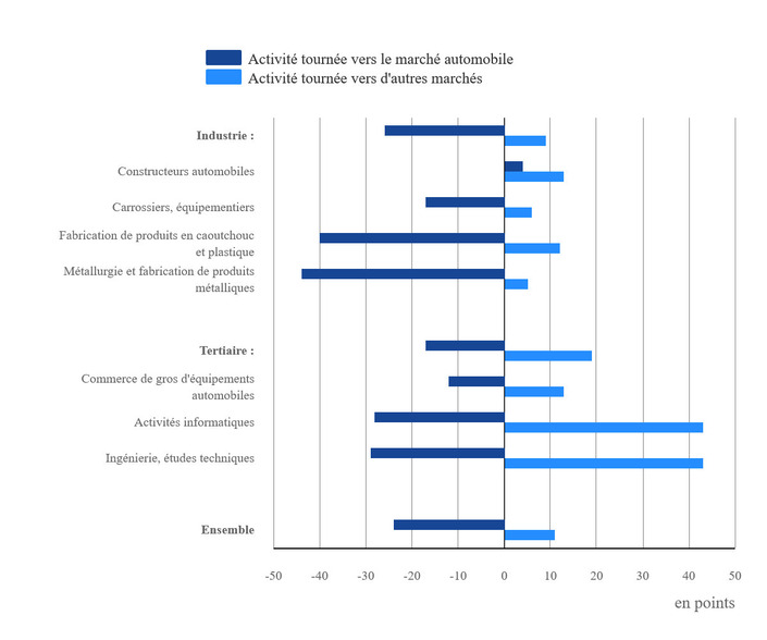 Opinion des sociétés sur l'évolution de leur activité en 2025 ©Insee