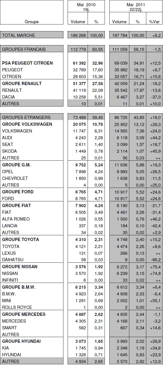 Immatriculations de voitures neuves en France à + 6,2% en mai : PSA s'envole à +12,5%, Renault s'écrase à -18,2%