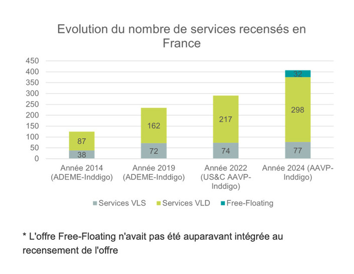 Comme pour les autos, les Français aiment aussi louer des vélos