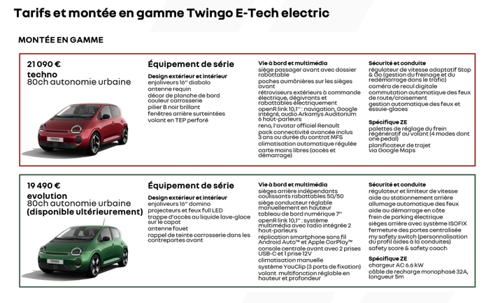 Les principaux équipements de chaque finition.