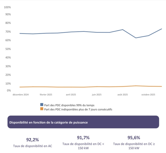 La disponibilité des bornes en France selon leur puissance au 30 novembre 2025, d’après l’Avère.