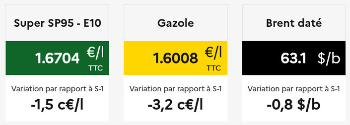 Noël avant l’heure à la pompe : voici les deux enseignes qui cassent les prix ce week-end !