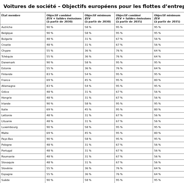 Tableau des objectifs pour les flottes automobiles européennes ©source Commison européenne