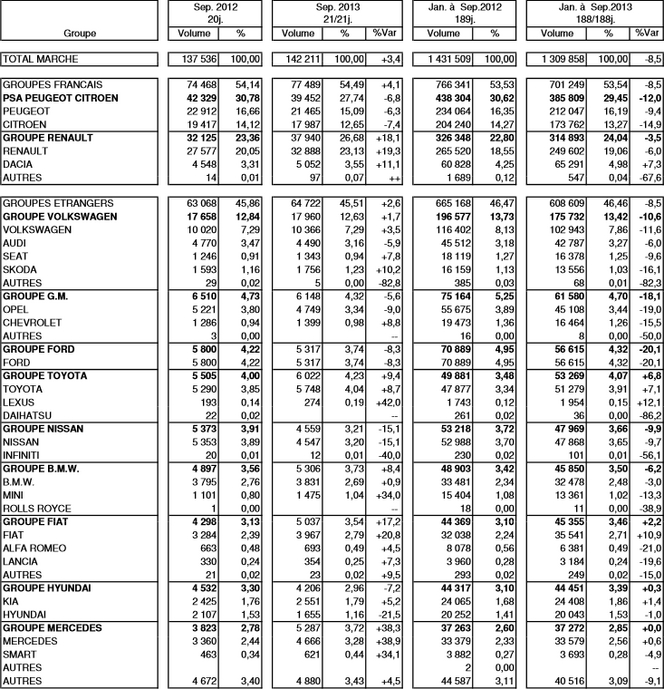 Immatriculations de voitures neuves en France à +3,4 % en septembre 2013 : PSA à -6,8%, Renault à +18,1%