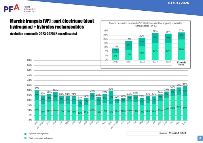 L’évolution des ventes de voitures électriques et hybrides rechargeables.