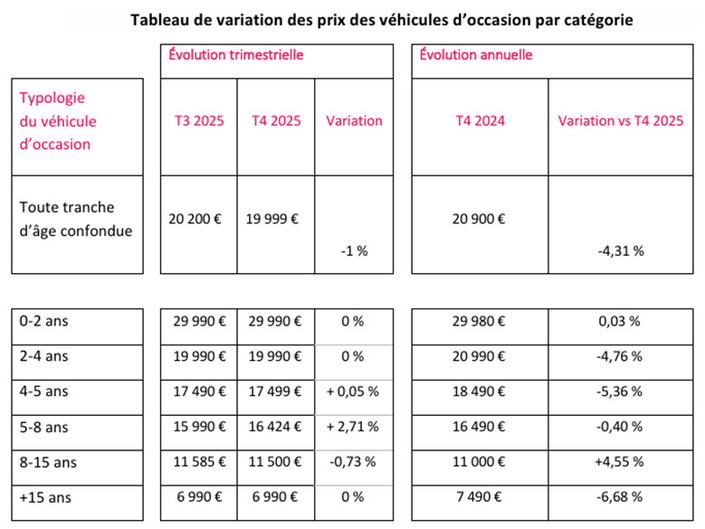 Voitures électriques d’occasion : cette chute de prix que personne n’avait vu venir en 2025