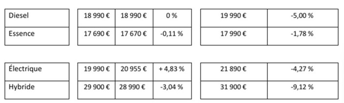 Voitures électriques d’occasion : cette chute de prix que personne n’avait vu venir en 2025