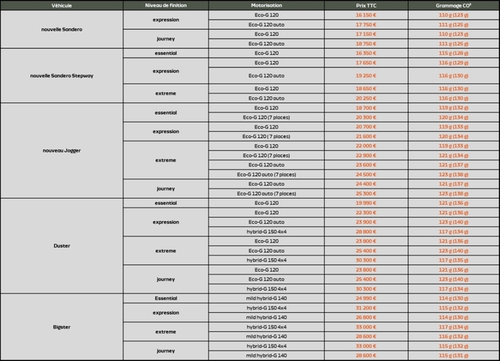 Tous les prix de la gamme thermique de Dacia.