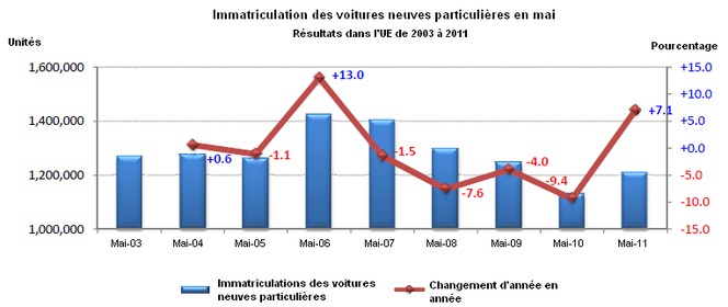 Marché européen à +7,1% en mai 2011 : PSA à +4,4%, Renault à -8,0%