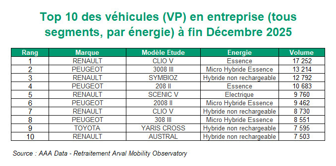 Les véhicules particuliers les plus immatriculés par les entreprises en 2025