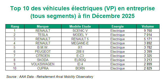 Les véhicules particuliers les plus immatriculés par les entreprises en 2025
