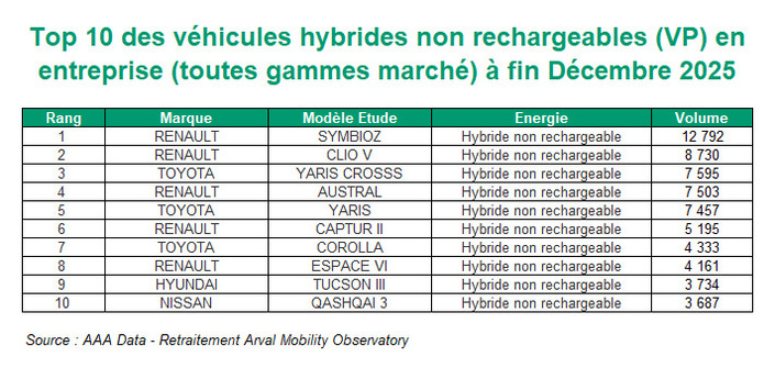 Les véhicules particuliers les plus immatriculés par les entreprises en 2025