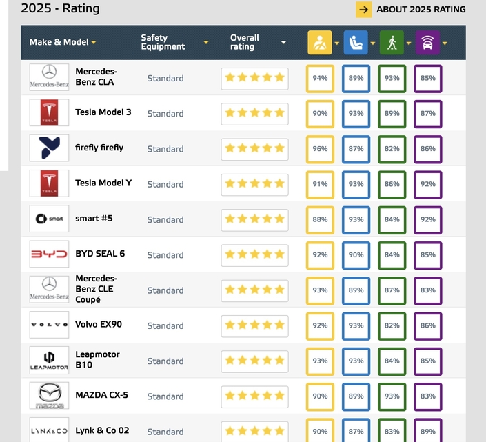 Les meilleurs élèves de l’EuroNCAP en 2025.