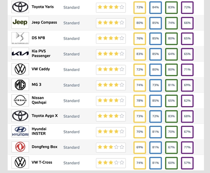 Les mauvais élèves du classement 2025 de l’EuroNCAP (les plus mauvaises notes sont en bas).