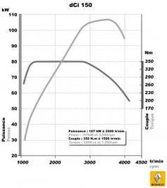 Nouveau moteur 2.3 dCi chez Renault