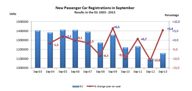 Immatriculations européennes  à + 5,4 % en septembre 2013 : Renault à +22,2 %, PSA à - 2,9 %